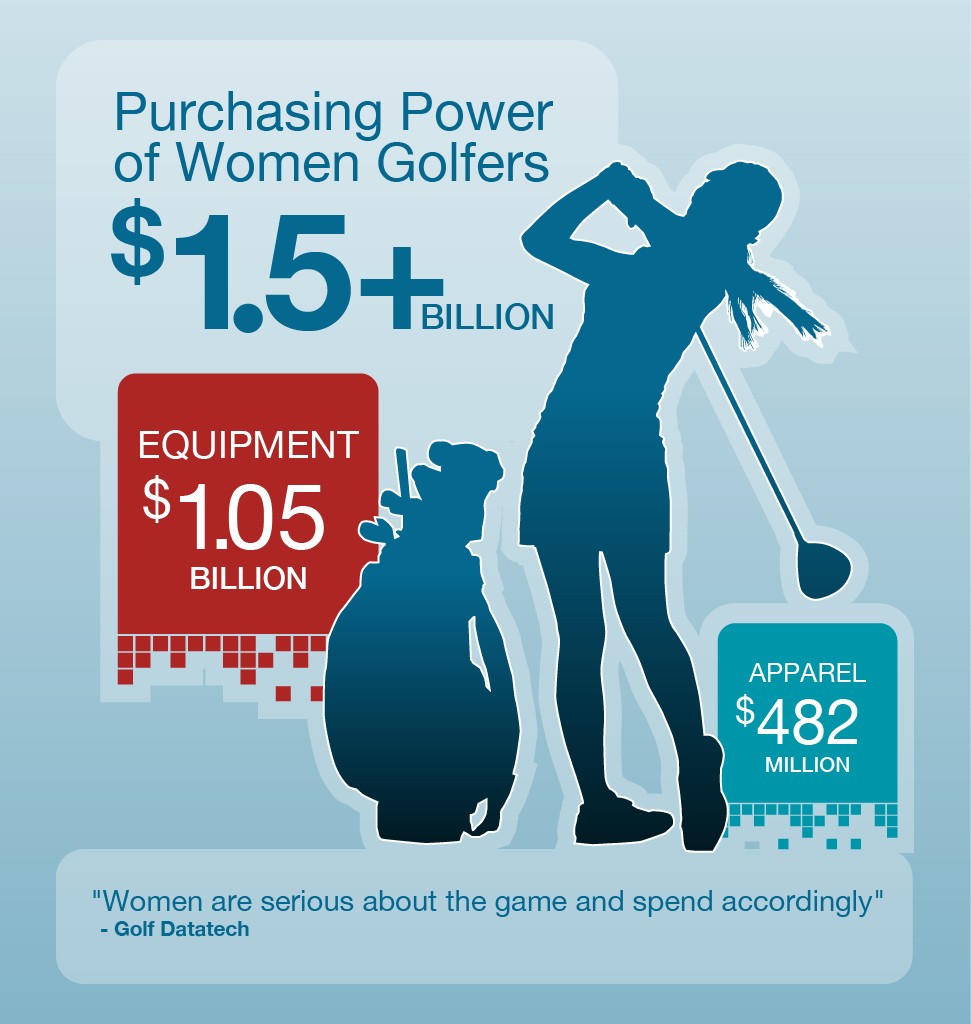 Purchasing power of women golfers